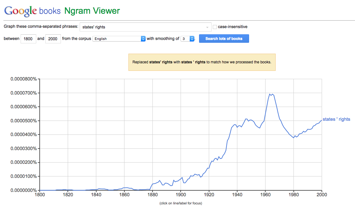 Google books • Ngram Viewer • states' rights • 1800-2000