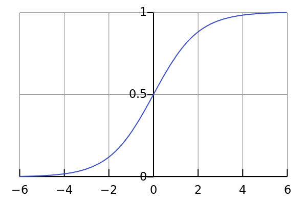 logistic growth curve