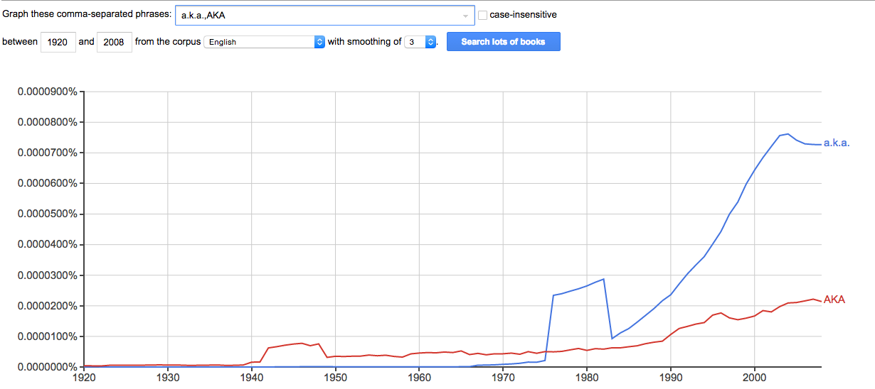 a.k.a. vs. AKA • Google ngram viewer