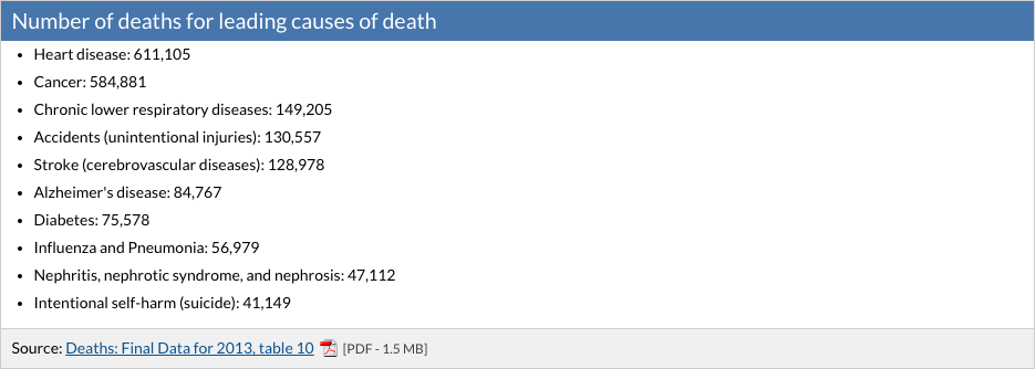 Heart disease: 611,105; Cancer: 584,881